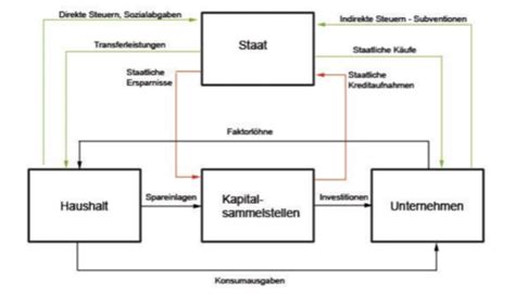 VWL Prüfungsfragen Flashcards Quizlet