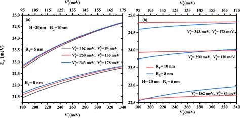 Exciton binding energy versus (a) first confinement potential ...