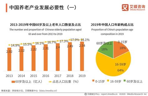 2020 2021年中国养老产业发展必要性、潜力及前景分析财经头条