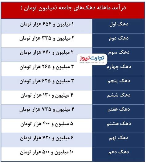 چگونه تشخیص دهیم در کدام دهک درآمدی هستیم