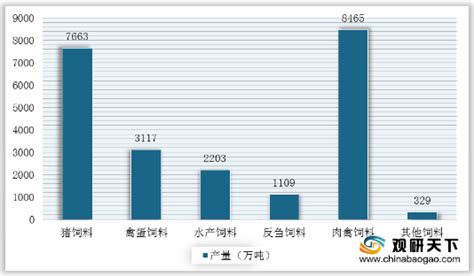 2020年中国饲料产业分析报告 行业调研与发展趋势研究观研报告网