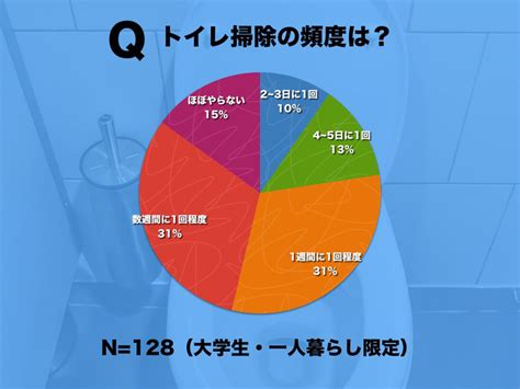 【場所別】トイレ掃除の最適な頻度＆コツを解説！効率化の方法8選も ピナイ家事ラボ