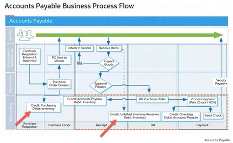 What Is The Accounts Payable Process Flow — Netsuite Community