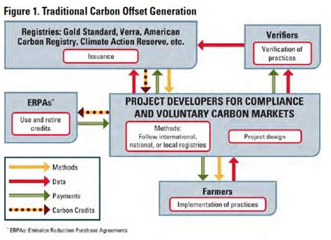 Gaining An Understanding Of Carbon Market Programs Ag Decision Maker