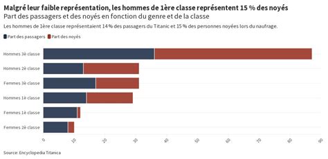 Part de noyés par classe et genre Flourish