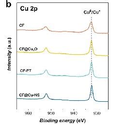 Xrd A Xps Spectra B And Auger Spectra C Patterns Of The Series