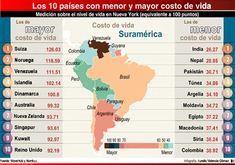 Colombia El D Cimo Pa S Con Menor Costo De Vida Vanguardia