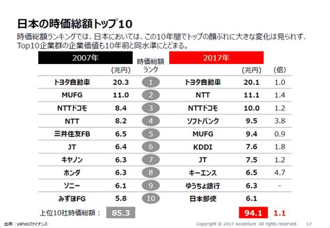 日本の時価総額トップ10の変わらなさは異常｜てくのぼー