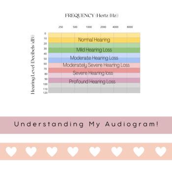 Deaf And Hard Of Hearing Self Advocacy Activity Understanding My Audiogram