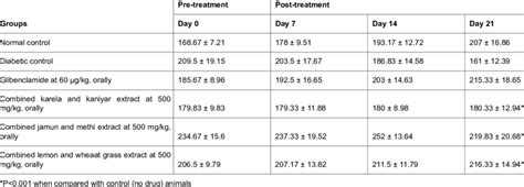 Changes On Blood Glucose Level Mean SD Mg Dl In Groups Of Normal