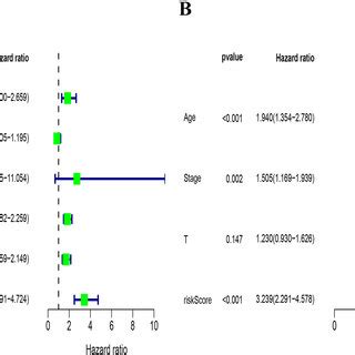 Nomogram Of The ARGS Risk Model Multi And Univariate Regression A B