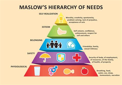 Pyramide Nach Maslow