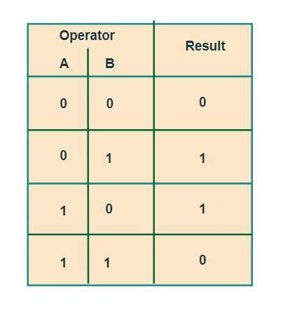 Bitwise Not And Or And Xor Operations In Ruby Naukri