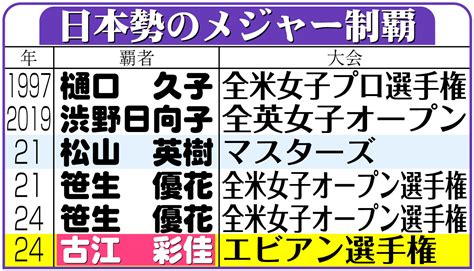 古江彩佳「フォースと共にあらんことを」スターウォーズ名言でメジャー初v、五輪逃した後の仏で 米国女子ゴルフ写真ニュース 日刊スポーツ