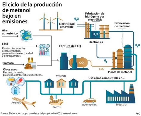 El Metanol Verde Reclama Su Lugar En La Ruta De La Descarbonizaci N