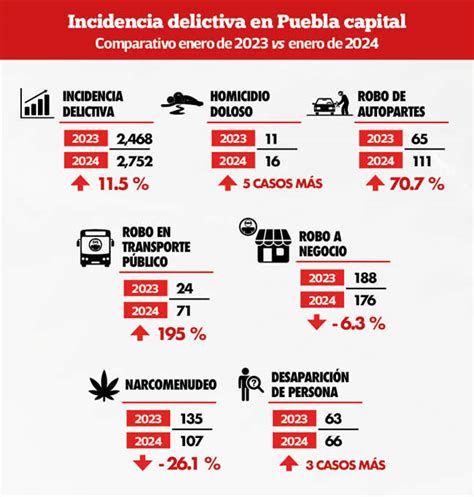 Crece Incidencia Delictiva En Puebla Capital Durante Enero