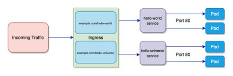 Kubernetes Ingress Controller Guide Explanations And Examples