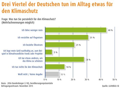 Klimaschutz Bewegt Deutschland F R Fast Prozent Der Bundesb Rger