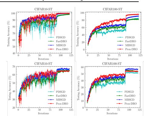 Figure 1 From Proximal Compositional Optimization For Distributionally