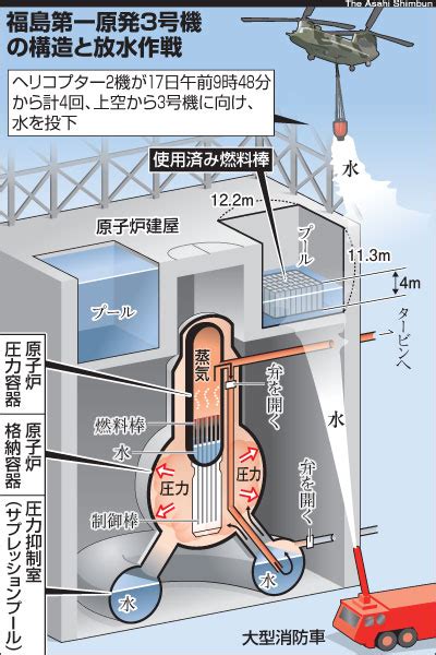 （朝日新聞社）：福島第一原発3号機の構造と放水作戦＝2011年3月18日朝刊 図解・福島第一原発事故と市民生活への影響