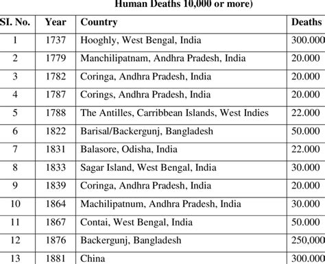 Major Tropical Cyclone Disasters In Terms Of Human Loss With