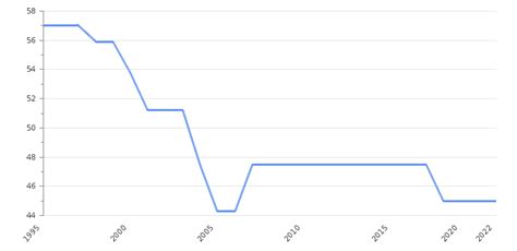 Germany Personal Income Tax Rate 2024 Take