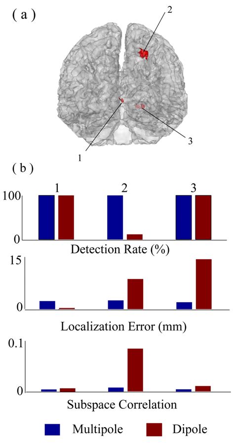 A Three Simulated Cortical Sources Around The Visual Cortex With