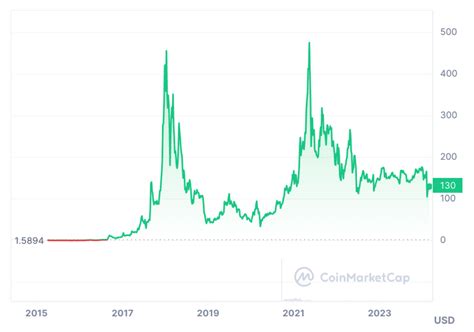 Monero Price Prediction 2024, 2025, 2026, 2027-2030