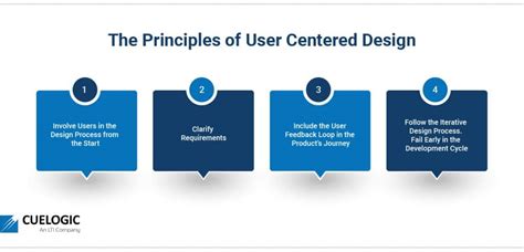 Human Centered Design Principles