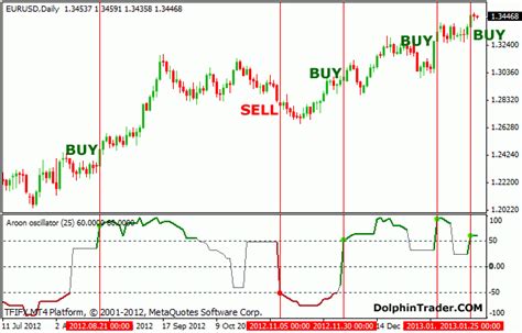 Aroon Oscillator Metatrader 4 Indicator