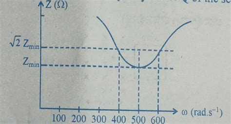 Total Impedance Of A Series Lcr Circuit Varies With Angular Frequency Of The Ac Source Connected