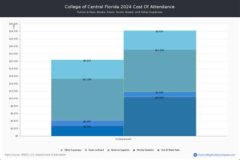 CCF - Tuition & Fees, Net Price