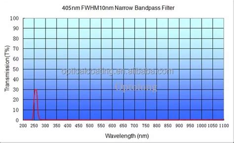 Optolong Fwhm Nm Pass Band Uv Filter Glass Nm Optical Narrow