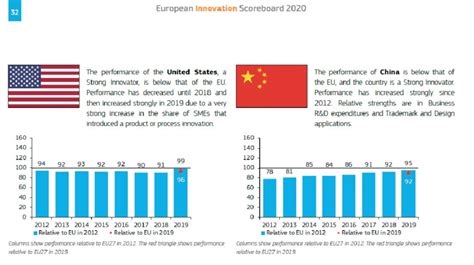 Abbildung Innovationsperformance Der Usa Und Chinas Im Vergleich Zur