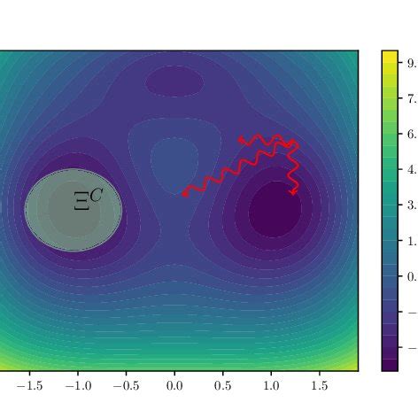 At A Given Point On The Right Hand Side Different Trajectories Of The