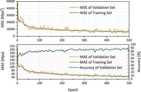 Accelerating Analysis For Structure Design Via Deep Learning Surrogate