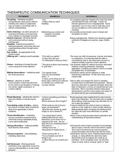 NurseReview.Org - Therapeutic Communication Techniques