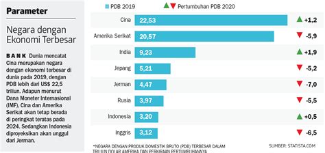 Negara Dengan Ekonomi Terbesar Di Dunia Homecare24