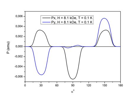 plot   orientational dependencies   polarization vector