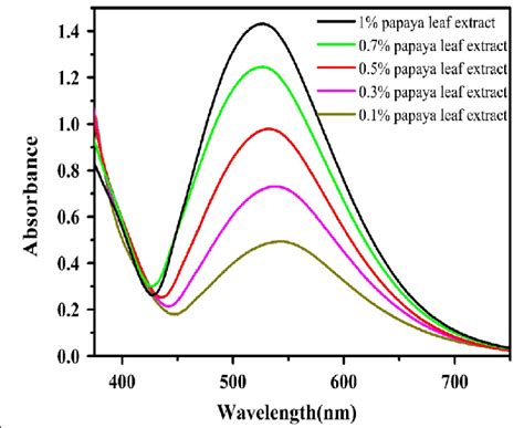 The Uv Vis Absorption Spectra Of Aunps Synthesized By Different Download Scientific Diagram