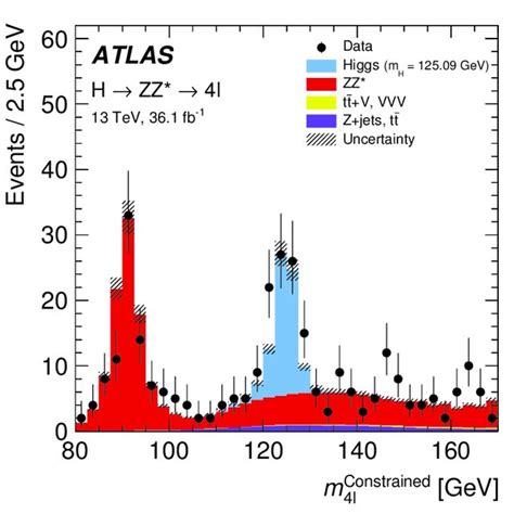 The Expected And Observed Four Lepton Invariant Mass Distribution For