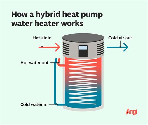Hybrid Water Heater: Pros and Cons | Angi