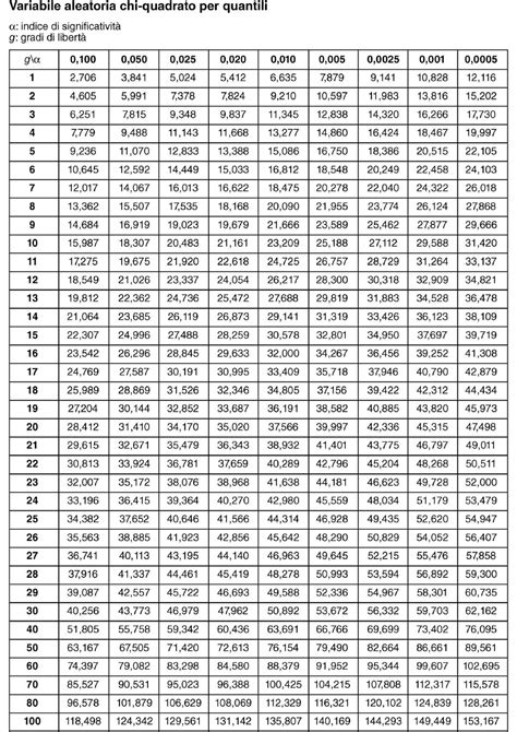 Chi Tavole Numeriche Di Grande Utilita Per Il Superamento Dellesame