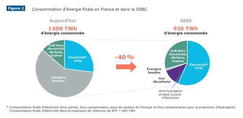 Futurs Nerg Tiques Ou Comment Atteindre La Neutralit Carbone En