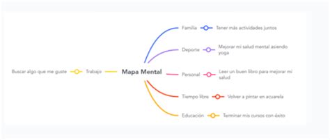 Mapa Mental Foco Enfocarse Trae Más Resultados Para El Día A Día Alura Latam Cursos