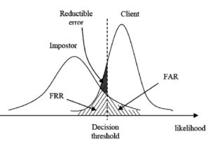 How to Measure the Accuracy of Fingerprint Recognition Technology?