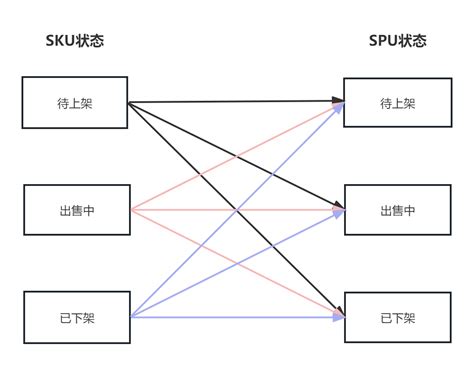 商品中心：spu与sku状态优化的复盘 人人都是产品经理