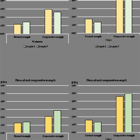 Variation Of Flexural And Compressive Strength With Different Content Download Scientific