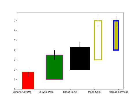 Curso Matplotlib Gr Fico Barras De Erros Edi O Da Barra De Erro Hot