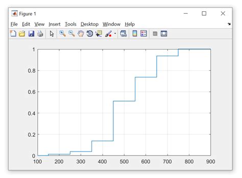 Ecdf How To Plot And Estimate Empirical Cdf And Cdf In Matlab Stack